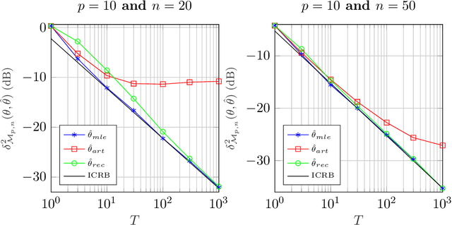 Figure 1 for Riemannian geometry for Compound Gaussian distributions: application to recursive change detection