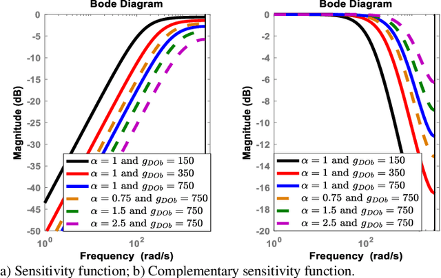 Figure 3 for Stability and Robustness of the Disturbance Observer-based Motion Control Systems in Discrete-Time Domain