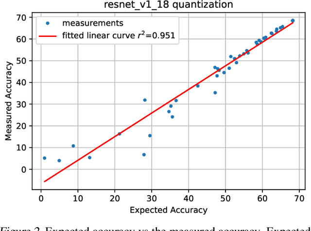 Figure 3 for Exploring Neural Networks Quantization via Layer-Wise Quantization Analysis