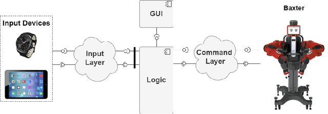 Figure 2 for Gestural and Touchscreen Interaction for Human-Robot Collaboration: a Comparative Study