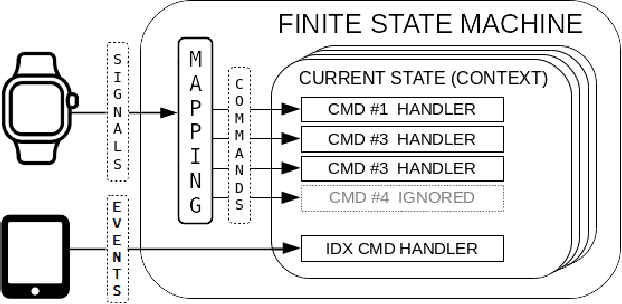 Figure 3 for Gestural and Touchscreen Interaction for Human-Robot Collaboration: a Comparative Study
