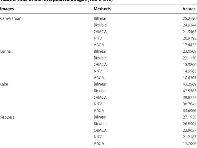 Figure 4 for Advances on image interpolation based on ant colony algorithm