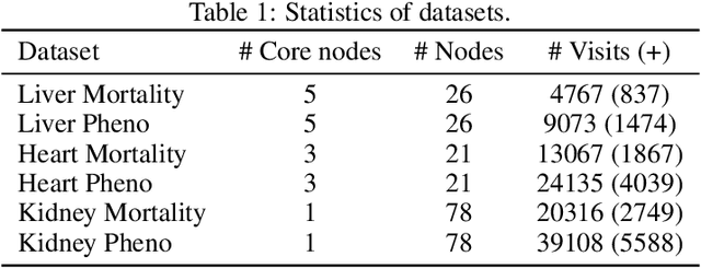 Figure 2 for Phenotypical Ontology Driven Framework for Multi-Task Learning