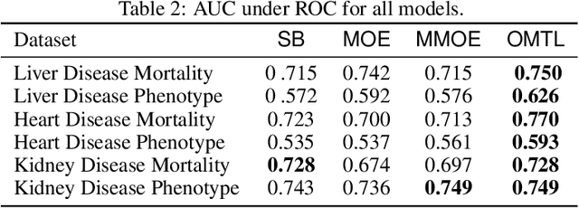 Figure 4 for Phenotypical Ontology Driven Framework for Multi-Task Learning