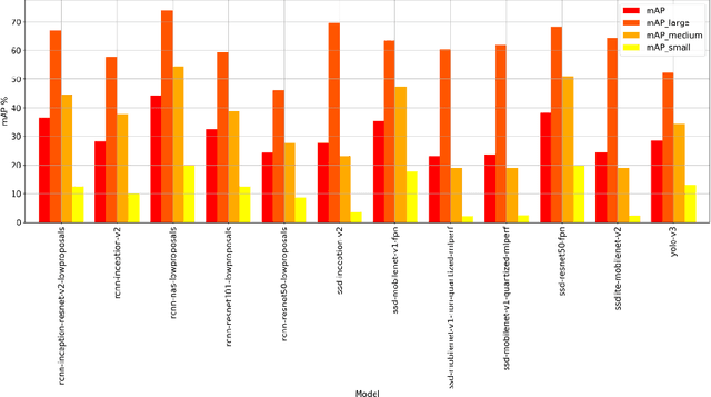 Figure 1 for Dynamic Network selection for the Object Detection task: why it matters and what we (didn't) achieve