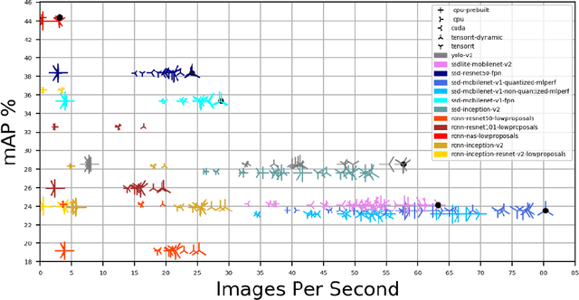 Figure 3 for Dynamic Network selection for the Object Detection task: why it matters and what we (didn't) achieve