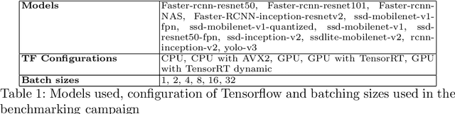 Figure 2 for Dynamic Network selection for the Object Detection task: why it matters and what we (didn't) achieve