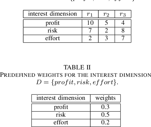 Figure 2 for Towards Utility-based Prioritization of Requirements in Open Source Environments