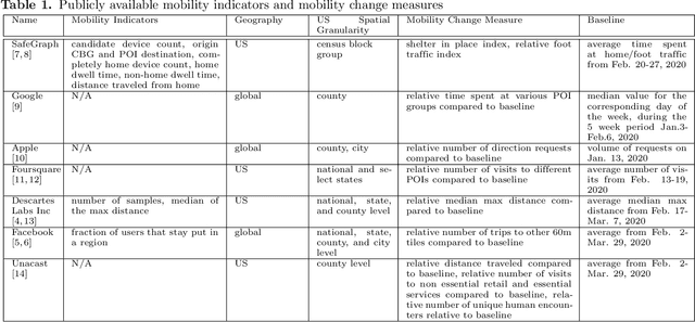 Figure 1 for Change of human mobility during COVID-19: A United States case study