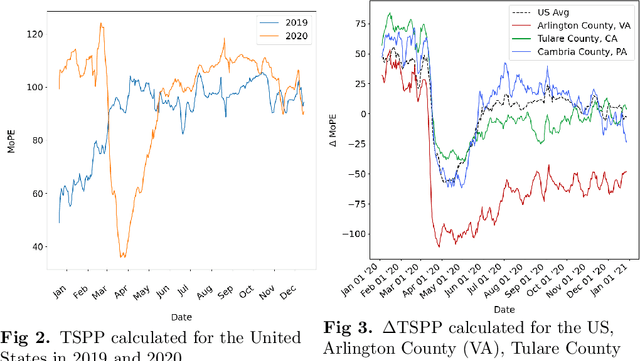 Figure 3 for Change of human mobility during COVID-19: A United States case study