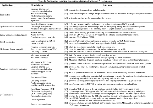 Figure 2 for Artificial Intelligence (AI) Methods in Optical Networks: A Comprehensive Survey