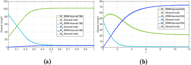 Figure 3 for Learning Queuing Networks by Recurrent Neural Networks