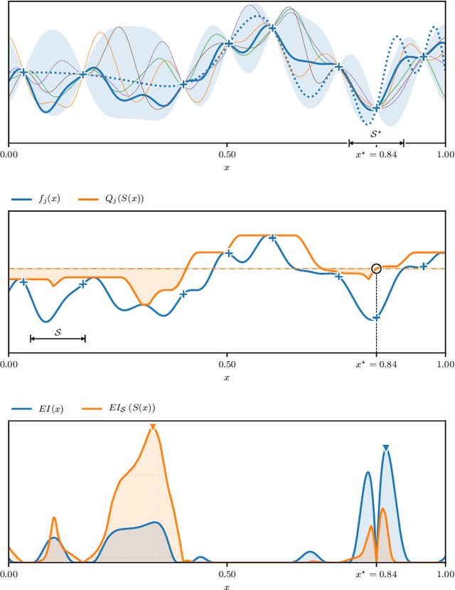 Figure 3 for A Bayesian Approach for the Robust Optimisation of Expensive-To-Evaluate Functions