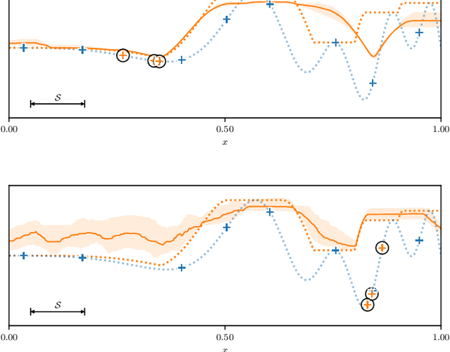 Figure 4 for A Bayesian Approach for the Robust Optimisation of Expensive-To-Evaluate Functions