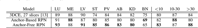 Figure 3 for 3D Anchor-Free Lesion Detector on Computed Tomography Scans