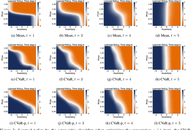 Figure 3 for Reinforcement Learning with Dynamic Convex Risk Measures