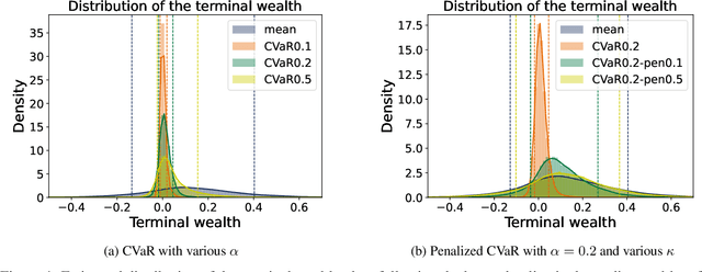 Figure 4 for Reinforcement Learning with Dynamic Convex Risk Measures