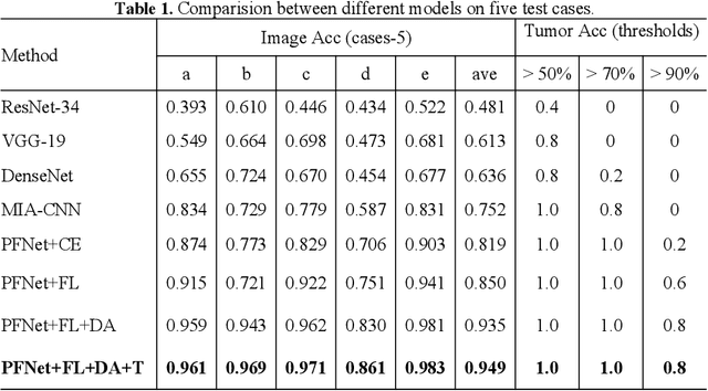 Figure 2 for Pyramid Focusing Network for mutation prediction and classification in CT images