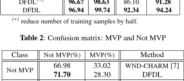 Figure 4 for DFDL: Discriminative Feature-oriented Dictionary Learning for Histopathological Image Classification