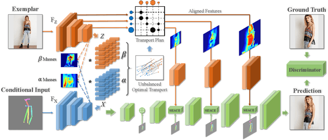Figure 3 for Unbalanced Feature Transport for Exemplar-based Image Translation