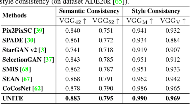 Figure 4 for Unbalanced Feature Transport for Exemplar-based Image Translation