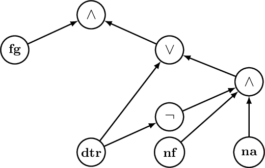 Figure 1 for On the Complexity of SHAP-Score-Based Explanations: Tractability via Knowledge Compilation and Non-Approximability Results