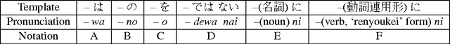 Figure 1 for Grammatical Templates: Improving Text Difficulty Evaluation for Language Learners