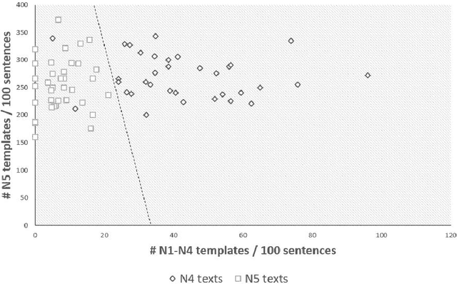Figure 4 for Grammatical Templates: Improving Text Difficulty Evaluation for Language Learners
