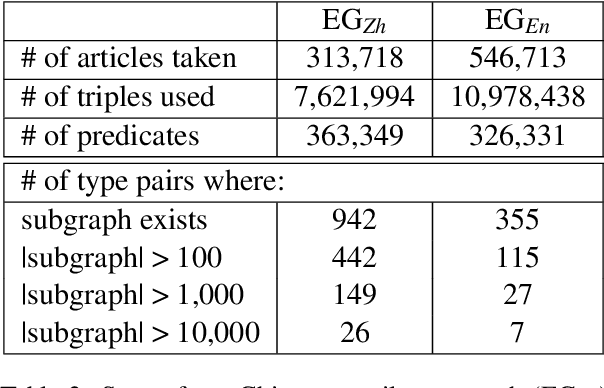 Figure 3 for Cross-lingual Inference with A Chinese Entailment Graph