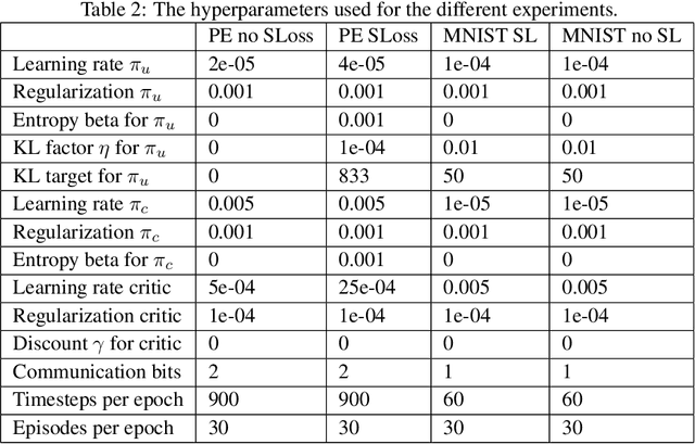 Figure 3 for Learning to Communicate Using Counterfactual Reasoning