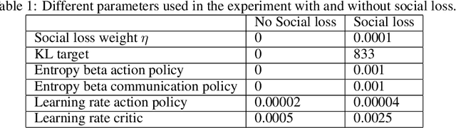 Figure 2 for Learning to Communicate Using Counterfactual Reasoning