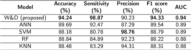 Figure 4 for Wide & Deep neural network model for patch aggregation in CNN-based prostate cancer detection systems