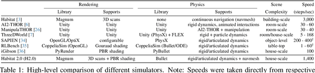 Figure 2 for Habitat 2.0: Training Home Assistants to Rearrange their Habitat