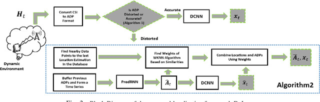 Figure 3 for DyLoc: Dynamic Localization for Massive MIMO Using Predictive Recurrent Neural Networks