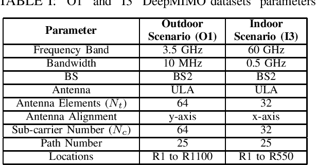 Figure 4 for DyLoc: Dynamic Localization for Massive MIMO Using Predictive Recurrent Neural Networks