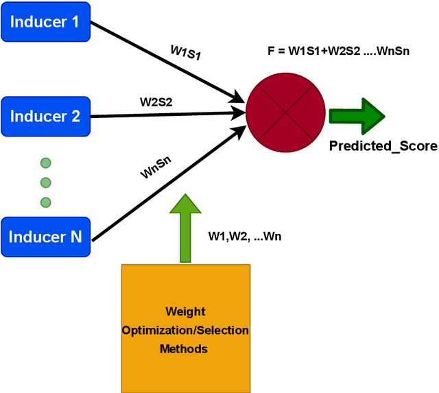 Figure 1 for A Late Fusion Framework with Multiple Optimization Methods for Media Interestingness