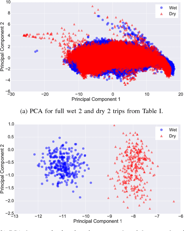 Figure 1 for Detecting Road Surface Wetness from Audio: A Deep Learning Approach