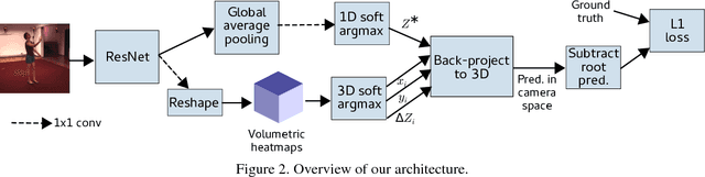 Figure 3 for Synthetic Occlusion Augmentation with Volumetric Heatmaps for the 2018 ECCV PoseTrack Challenge on 3D Human Pose Estimation