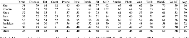 Figure 2 for Synthetic Occlusion Augmentation with Volumetric Heatmaps for the 2018 ECCV PoseTrack Challenge on 3D Human Pose Estimation