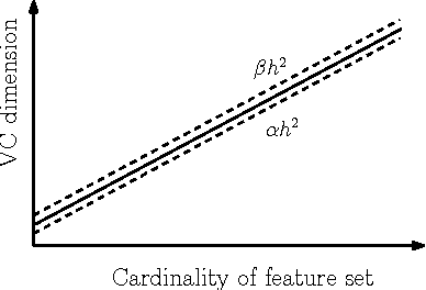 Figure 4 for Feature Selection through Minimization of the VC dimension