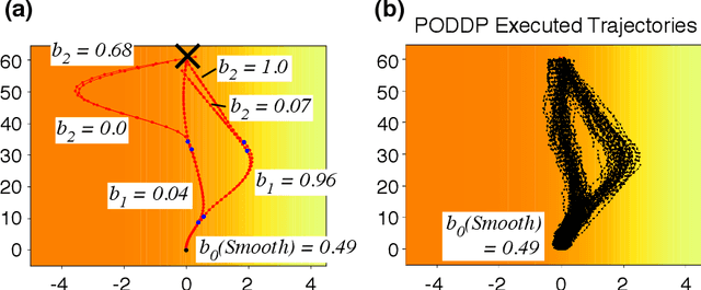 Figure 3 for PODDP: Partially Observable Differential Dynamic Programming for Latent Belief Space Planning