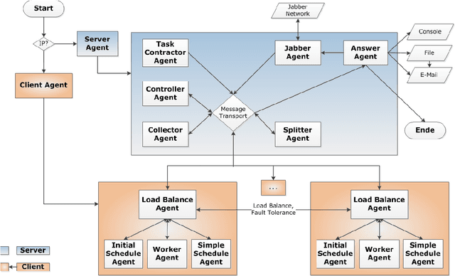 Figure 3 for A Novel Multi-Agent System for Complex Scheduling Problems