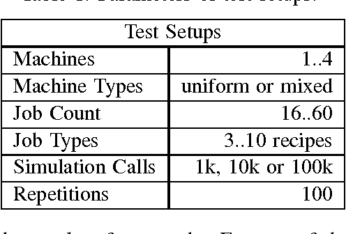 Figure 2 for A Novel Multi-Agent System for Complex Scheduling Problems