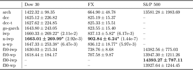 Figure 2 for Scalable Bayesian dynamic covariance modeling with variational Wishart and inverse Wishart processes