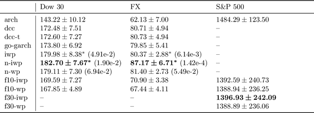 Figure 4 for Scalable Bayesian dynamic covariance modeling with variational Wishart and inverse Wishart processes