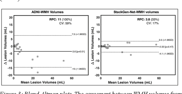 Figure 4 for White matter hyperintensities volume and cognition: Assessment of a deep learning based lesion detection and quantification algorithm on the Alzheimers Disease Neuroimaging Initiative