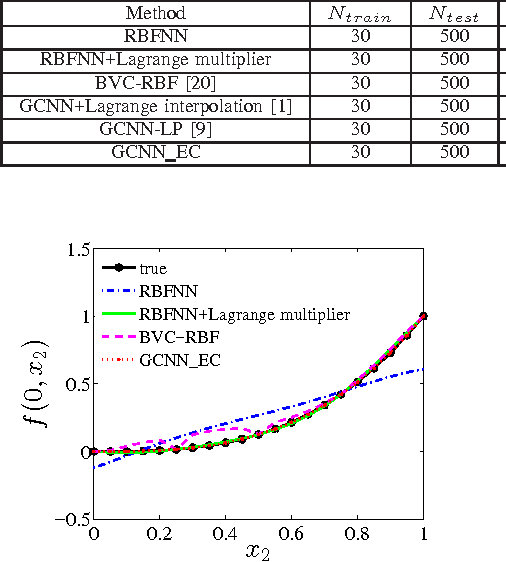 Figure 2 for Locally Imposing Function for Generalized Constraint Neural Networks - A Study on Equality Constraints
