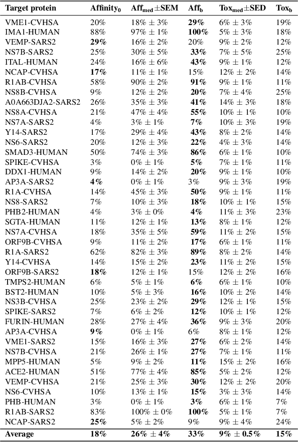 Figure 3 for PaccMann$^{RL}$ on SARS-CoV-2: Designing antiviral candidates with conditional generative models