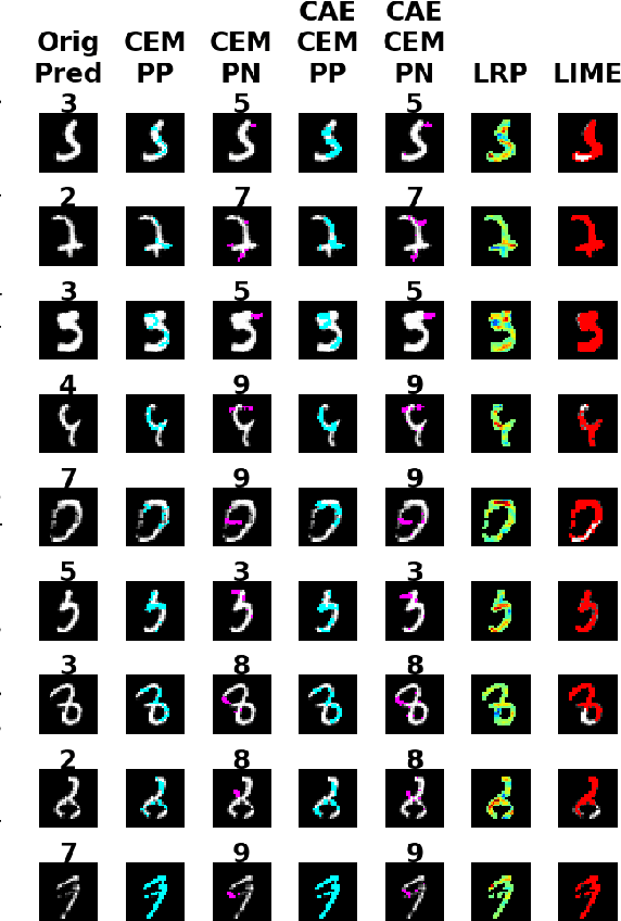 Figure 3 for Explanations based on the Missing: Towards Contrastive Explanations with Pertinent Negatives