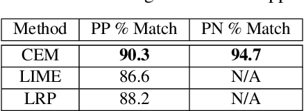 Figure 2 for Explanations based on the Missing: Towards Contrastive Explanations with Pertinent Negatives